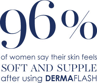96% of women say their skin feels soft and supple after using DERMAFLASH