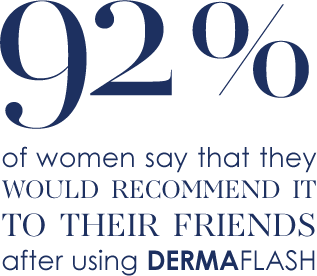 92% of women say that they would recommend it to their friends after using DERMAFLASH