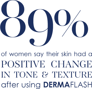 89% of women say their skin had a positive change in tone & texture after using DERMAFLASH